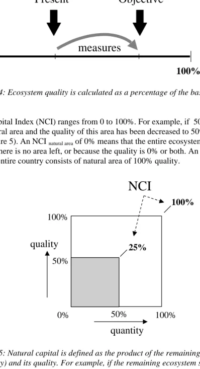 Figure 4: Ecosystem quality is calculated as a percentage of the baseline state.