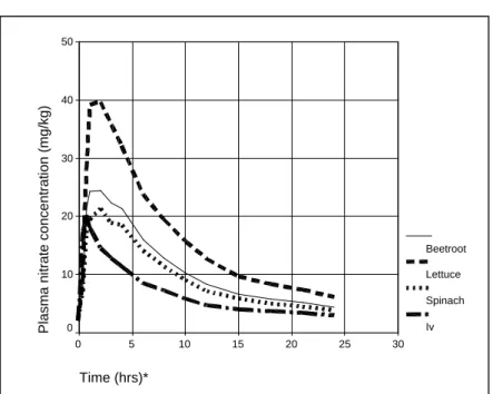 Figure 2. Measured plasma nitrate concentrations after infusion of sodium nitrate and intake of the vegetables