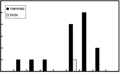 Figure 3  The distribution of copper toxicity values for birds and mammals.