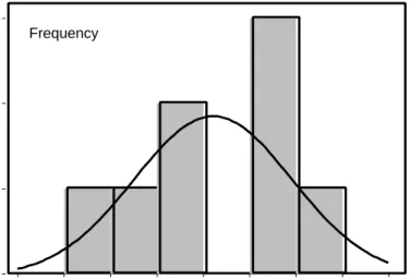 Figure 5  Distribution of log BCFs in fish for cadmium: bars represent absolute frequencies, the line represents the curve for the normal distribution.