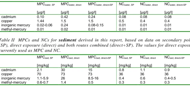Table I  MPCs and NCs for  water derived in this report, based on data on secondary poisoning (SP), direct exposure (direct) and both routes combined (direct+SP)