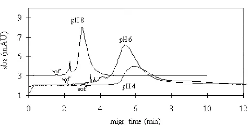 Figure 2 shows the electropherograms of humic acid solution ([HA]=5.6 mmol/l C) obtained with acetate carrier electrolytes (pH  4 and 6) and borate carrier electrolyte (pH 8)