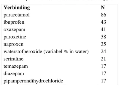 Tabel 2: Top-10 Geneesmiddelen intoxicaties bij pubers