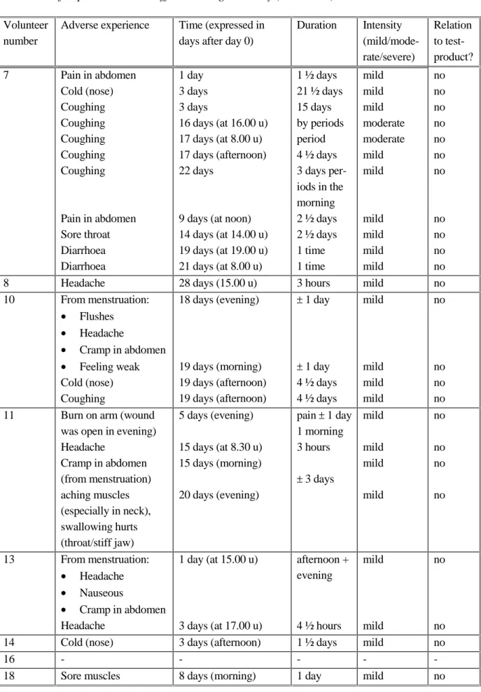 Table 2 Self-reported adverse effects during the study (continued) Volunteer