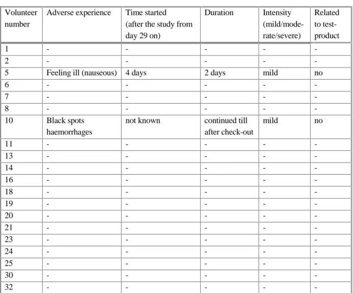 Table 3 Self-reported adverse effects between the end of the study and the medical check-out Volunteer
