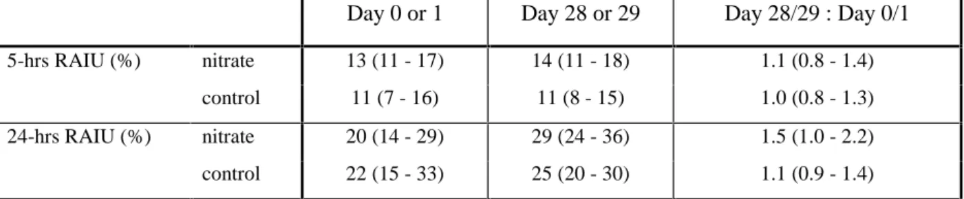 Table 4 Geometric (back-transformed from log-transformation) mean (95% confidence interval) thyroid  131 I uptake measured 5 hours and 24 hours after  131 I capsule intake before (day 0 and 1) and after (day 28 and 29) nitrate exposure.