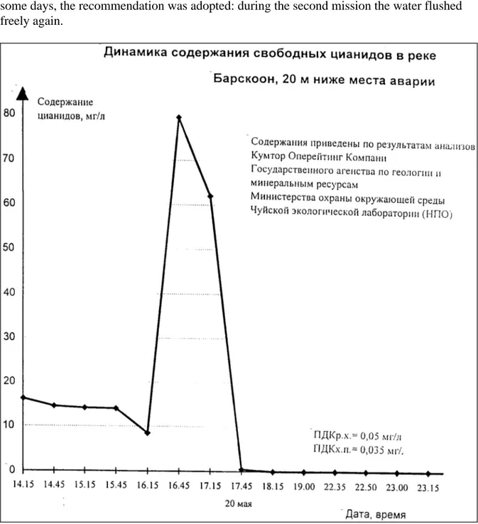 Figure 1 . Copy of a graph of the cyanide concentration in Barskoon River versus time (on May 20, 1998) as produced by Kumtor.