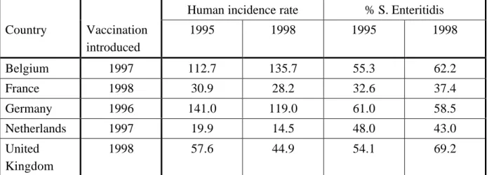 Table 1 shows the developments in human salmonellosis incidence rates (1) in Member countries that have introduced vaccination of table-egg layers as part of national control programmes.