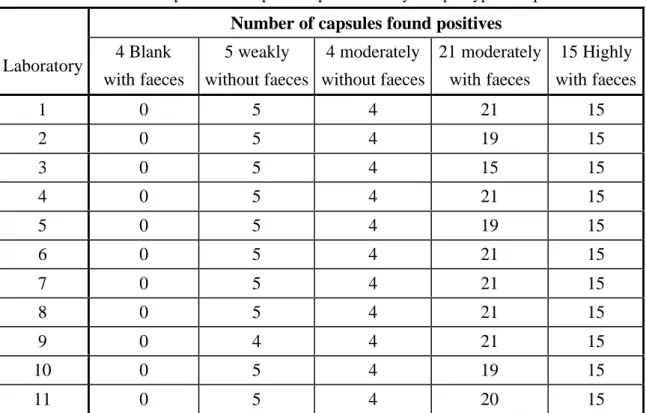 Table 2 Number of capsules found positive per laboratory and per type of capsule Number of capsules found positives