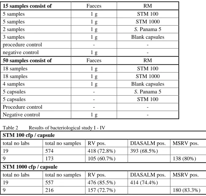 Table 1 Composition of 15 or 50 samples