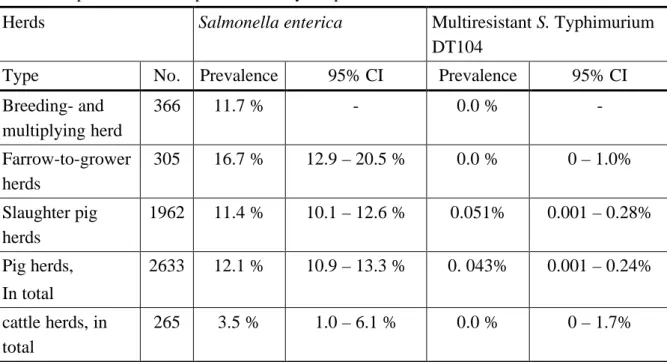 Table 1: Results of the bacteriological screenings for Salmonella in Danish swine and cattle herds in 1998/1999