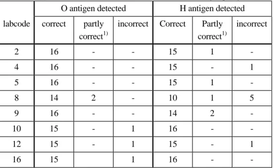 Table 8  Number of laboratories which detected an O or H antigen partly correct or incorrect O antigen detected H antigen detected