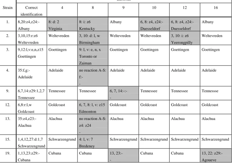 Table 10 Typing results of strains which were typed incomplete/incorrect by at least one laboratory