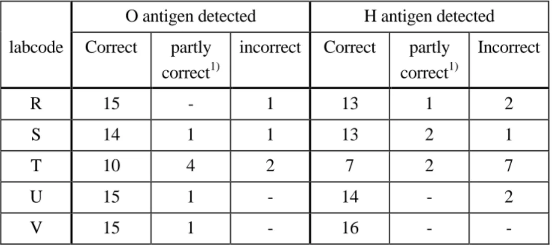 Table 11 shows the results of those laboratories which typed the O or H antigens incorrectly as stated in the test report