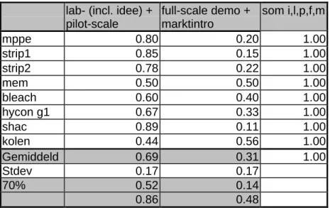 Tabel 3b: Tijdsbeslag van lab- + pilot-scale experimenten en van full-scale demo experimenten + marktintroductie in een aantal historische casestudies