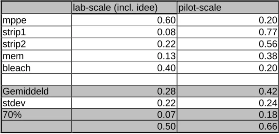 Tabel 3c: Tijdsbeslag van lab-scale experimenten en van pilot-scale in een aantal historische casestudies (als aandeel in totale ontwikkelingstraject)