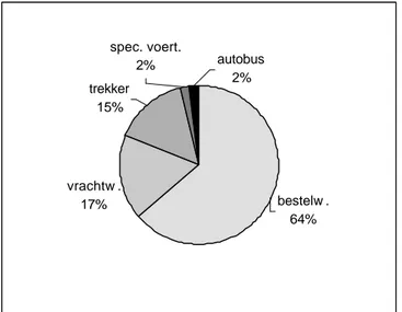 Figuur 4.8 aandeel vervoerwijzen naar het binnen Nederland       afgelegde voertuigkilometrage