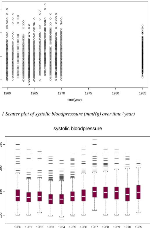 Figure 1 Scatter plot of systolic bloodpresssure (mmHg) over time (year)