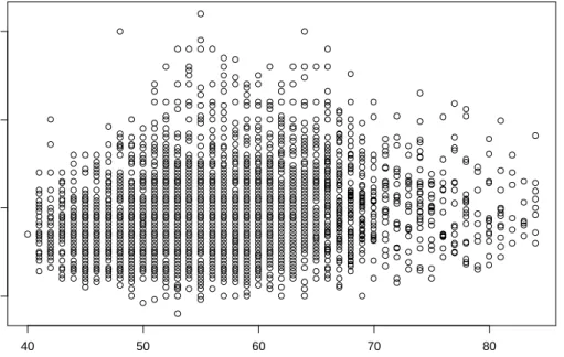 Figure 3 Scatter plot of systolic bloodpressure (mmHg) over age (year)