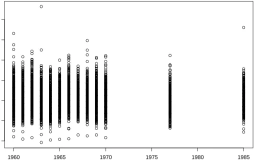 Figure 5 Scatter plot of change in systolic bloodpressure (mmHg) over time (year)