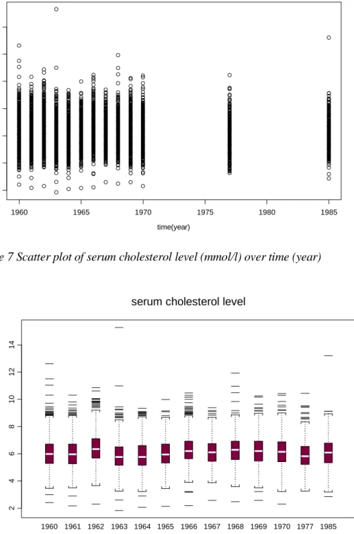 Figure 7 Scatter plot of serum cholesterol level (mmol/l) over time (year)