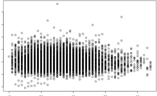 Figure 9 Scatter plot of serum cholesterol level (mmol/l) over age (year)