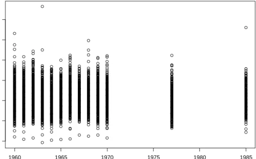 Figure 13 Scatter plot of Body Mass Index (kg m -2 ) over time (year)