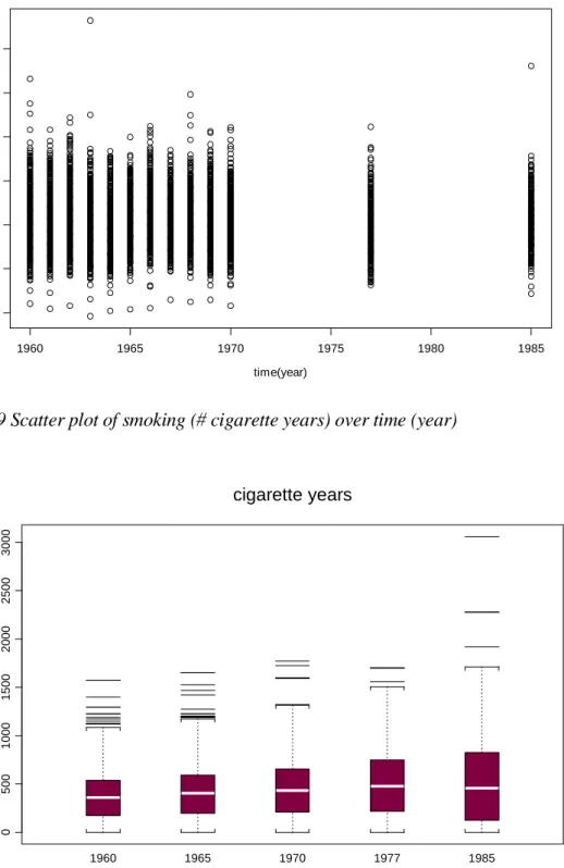 Figure 20 Box plot of smoking (# cigarette years) over time (year)