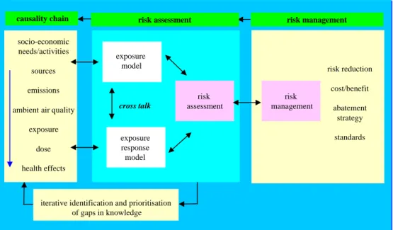 Figure 1. Conceptual framework for risk assessment and risk management.