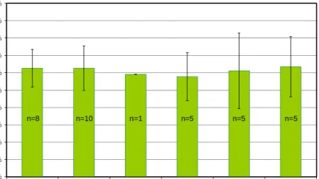 Figure 6. The ratio of PM 2.5  and PM 10  for 5 location in the Netherlands. The number of measurements are indicated in each bar