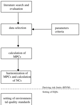 Figure 1.1. The process of deriving Integrated Environmental Quality Standards