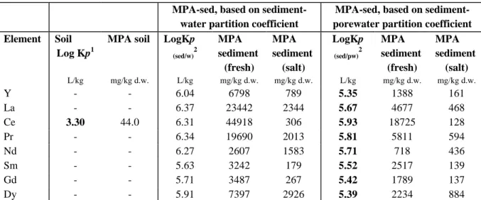 Table 4.2. MPAs for soil and sediment, based on equilibrium pore-water/sediment partitioning or based on water/sediment partitioning