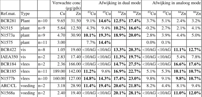 Tabel 3 Relatieve juistheid voor Cu en Zn in dual en analoog mode met een dual-detector- dual-detector-kalibratie zonder Cu en Zn