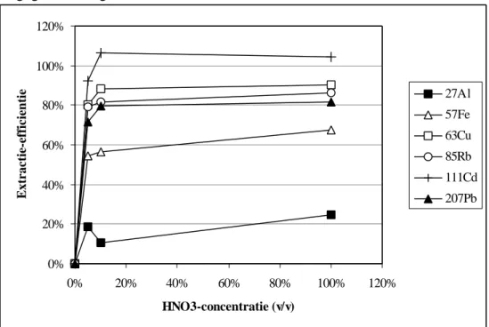 Figuur 2 Invloed van de HNO 3 -concentratie op de extractie-efficiëntie van Al, Fe, Cu, Rb, Cd en Pb in NIST 1515 (appelblad)