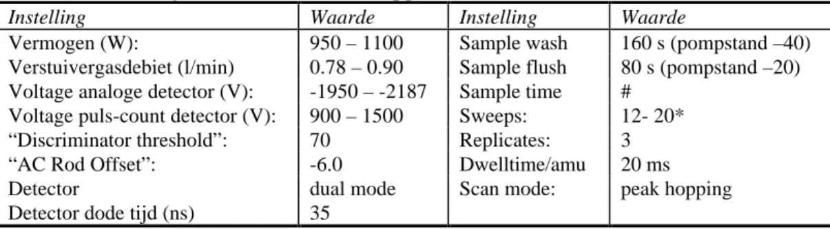 Tabel 2 Instellingen voor de ICP-MS-apparatuur