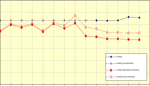 Figuur 2: De gemeten en berekende NH 3 -concentraties in de periode 1984 - 1997, voor en na emissiecorrectie.