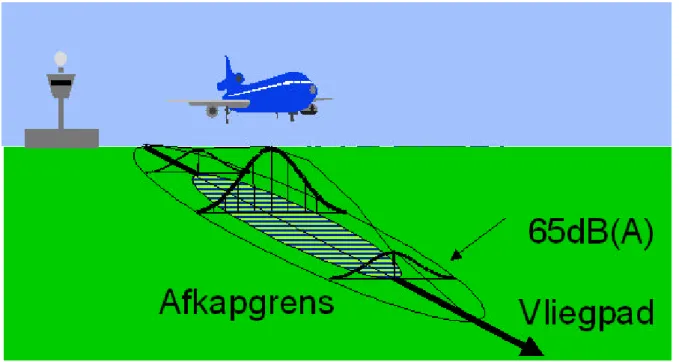 Figuur 3: Schematische weergave van het geluidsniveau op de grond bij een overkomend vliegtuig.