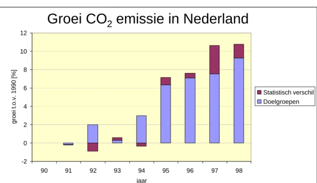 Figuur 5: Procentuele groei van de CO 2 -emissie in Nederland sinds 1990.