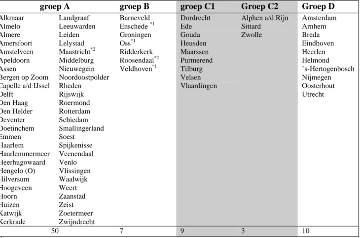 Tabel 3.2 Gemeenten toegedeeld aan de onderscheiden groepen