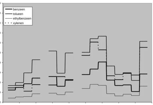 Tabel 2 geeft een overzicht van de periodegemiddelde concentraties VOCs die met de passieve samplers zijn gemeten