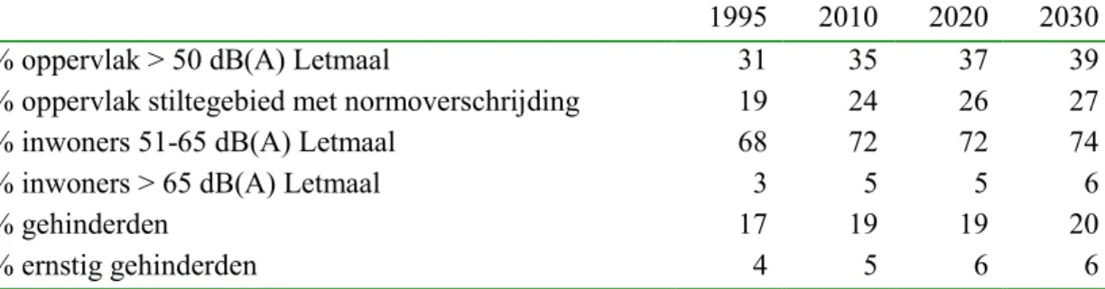 Tabel 5.3-1 Ontwikkeling omvang en effecten geluidbelasting door weg- en treinverkeer en luchtvaart