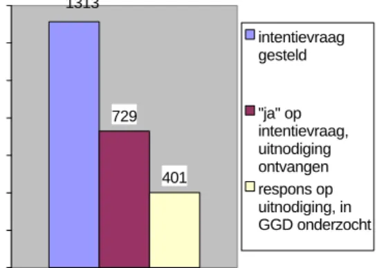 Figuur 4.1  Respons op het Regenboogproject in 1998