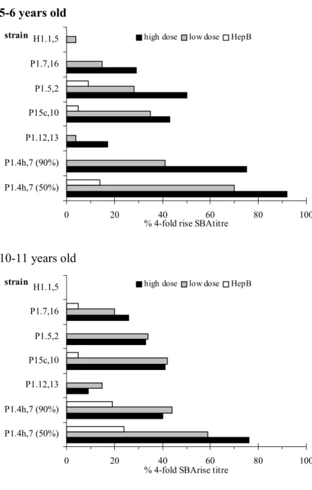 Figure 5. Percentages of participants with rise in SBA titre ≥  4