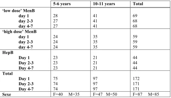 Table 3. Number of evaluable participants for adverse reactions vaccination 1