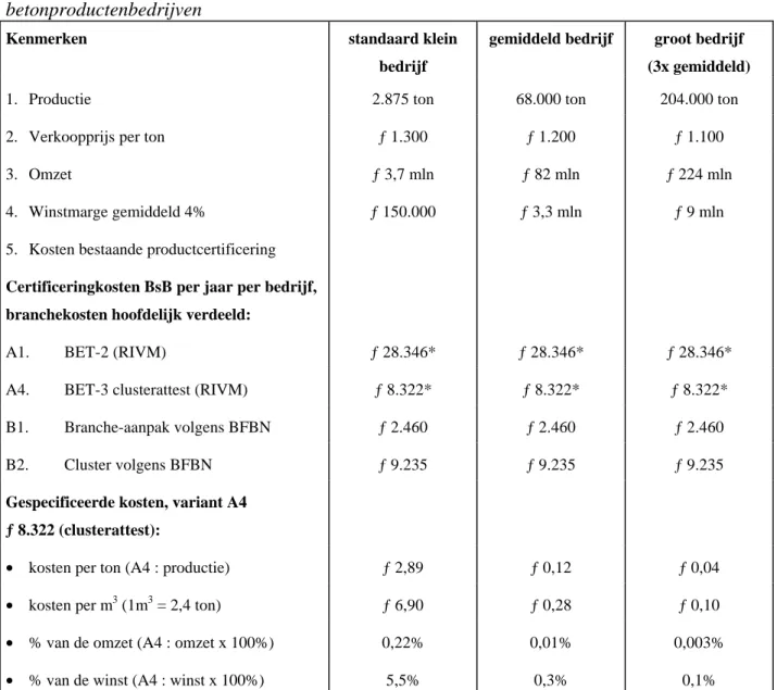Tabel 3.4.3: Certificeringkosten Bouwstoffenbesluit voor kleine en grote betonproductenbedrijven