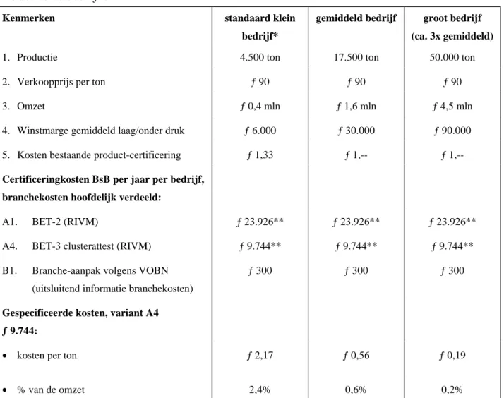 Tabel 3.6.3: Certificeringkosten Bouwstoffenbesluit voor kleine en grote metselmortelbedrijven