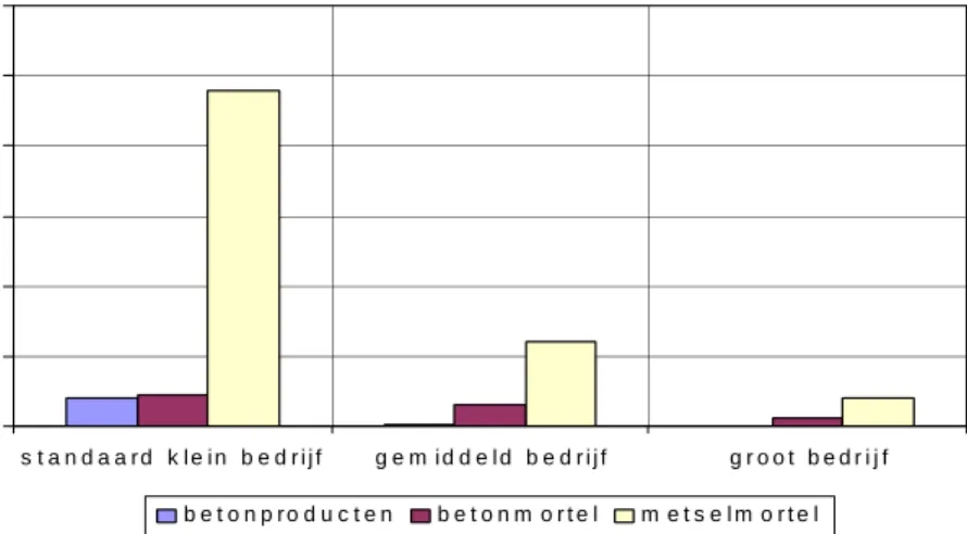 Figuur 3.7.3: Indicatie certificeringkosten BsB in % van de omzet (clusterattest BET-3 volgens RIVM-model)