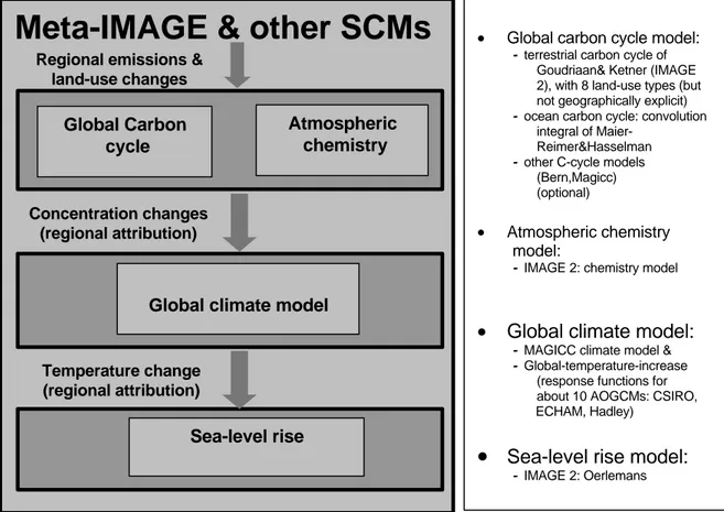 Figure 1. The climate assessment model of FAIR as used for the model analysis.