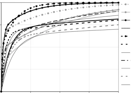 Figure 3. The temperature response (normalized by climate sensitivity) to a sudden doubling of the atmospheric CO 2  concentration at time t=0 for the various IRFs in Table 1.