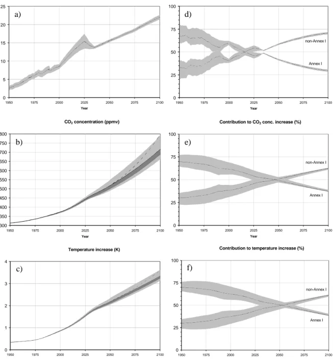 Figure 4. The global anthropogenic CO 2  emissions, CO 2  concentration and temperature increase (left column) and the contribution of Annex I and non-Annex I (right column) for the Baseline-A scenario according to the meta-IMAGE model for the carbon balan